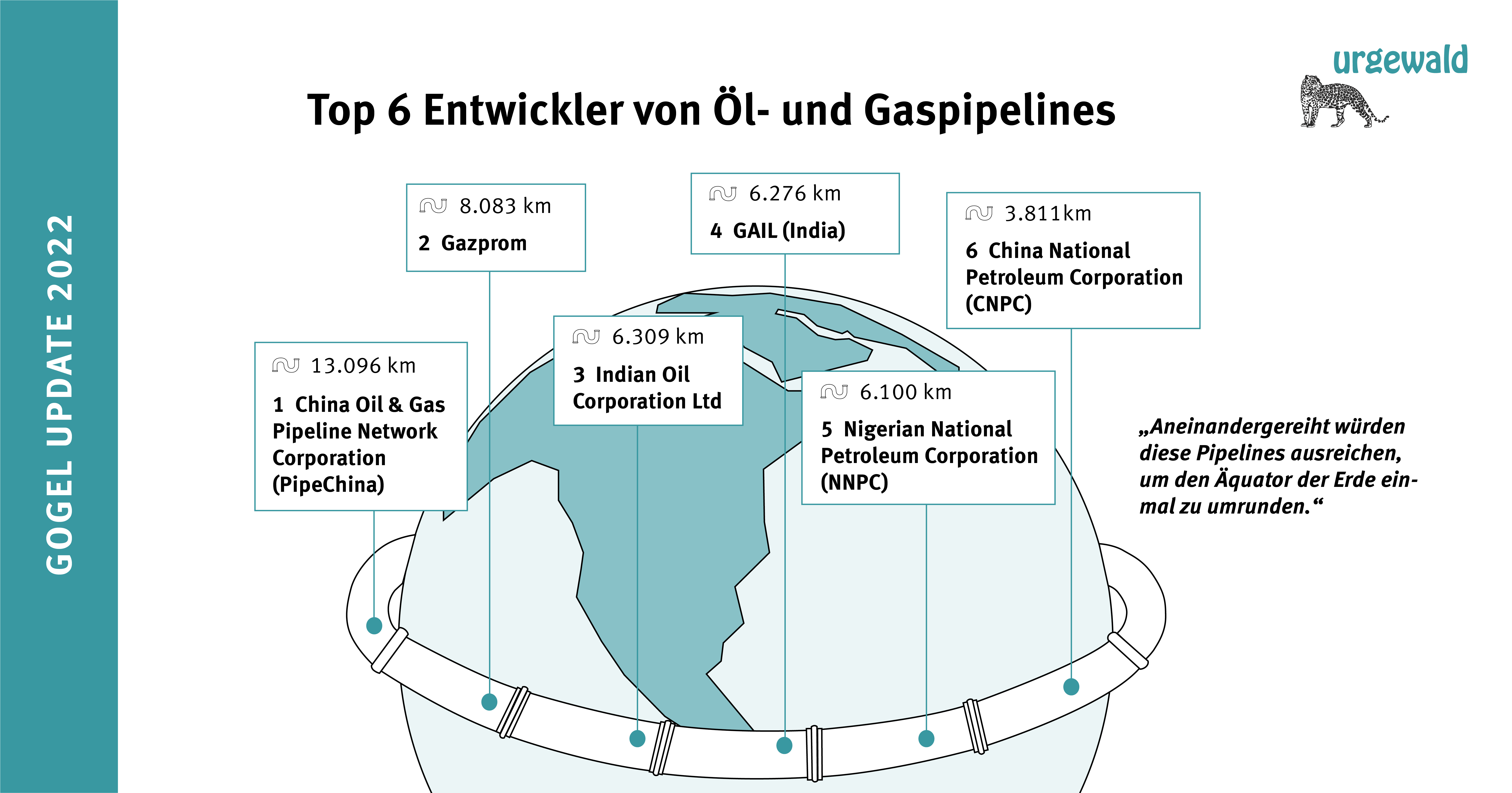 Firmen mit den längsten geplanten Pipelines