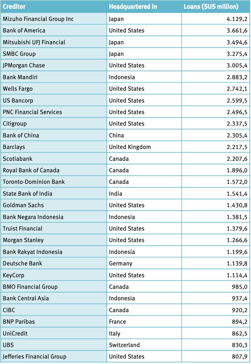 30 größte Kreditgeber