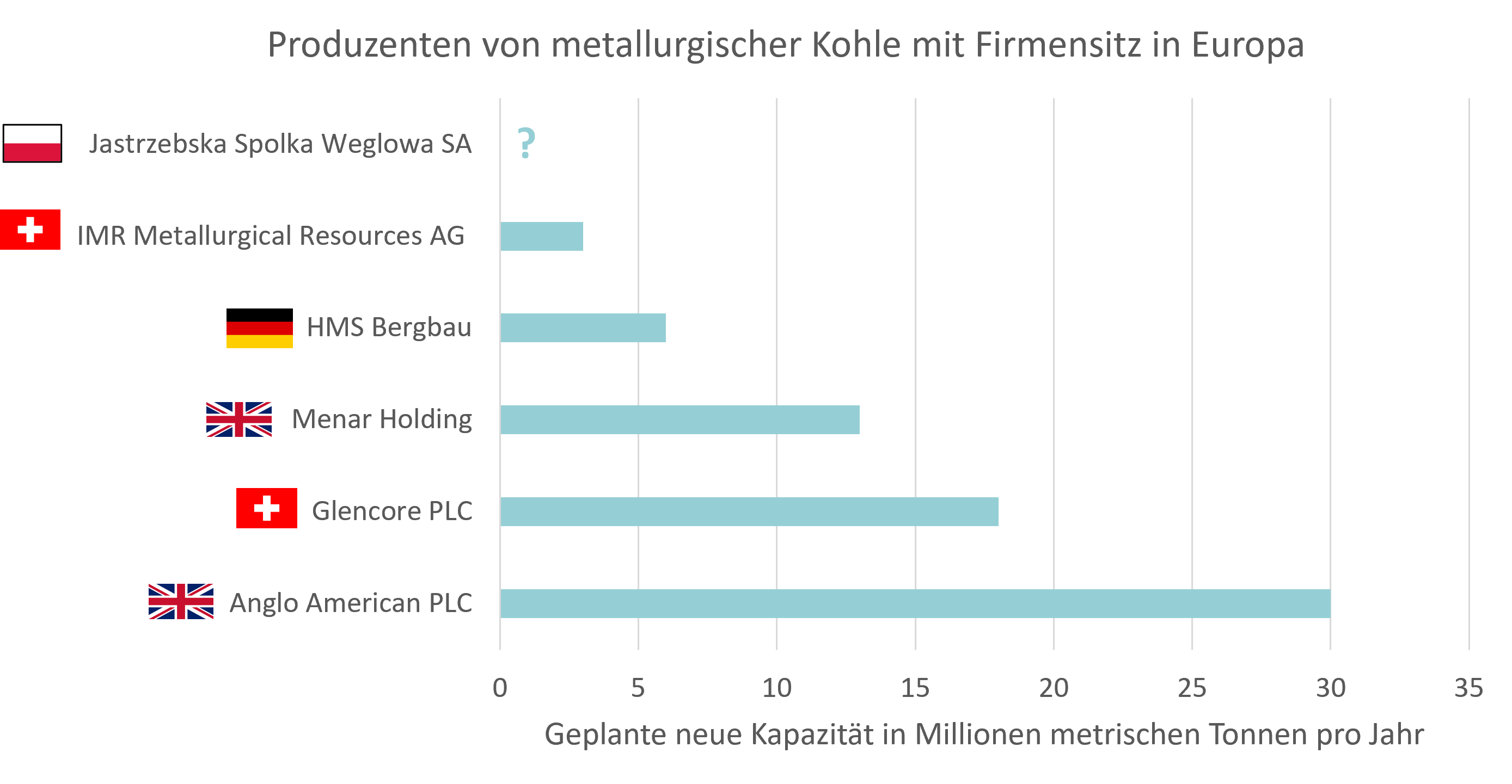 Produzenten von metallurgischer Kohle mit Firmensitz in Europa