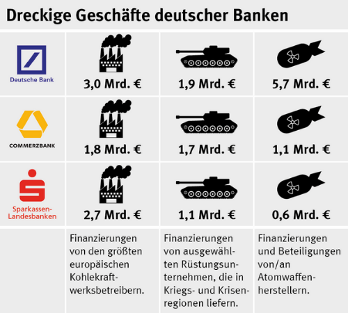 Dreckige Geschäfte deutscher Banken in Zahlen