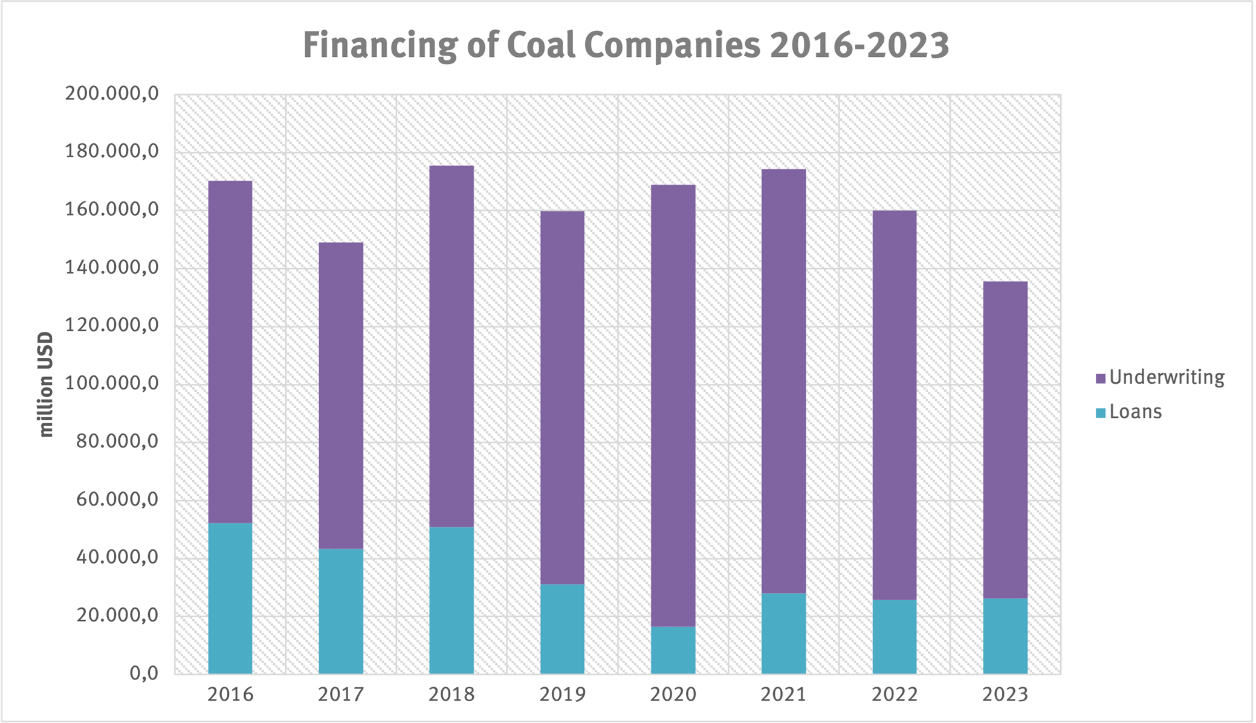 Financing of Coal Companies 2016-2023