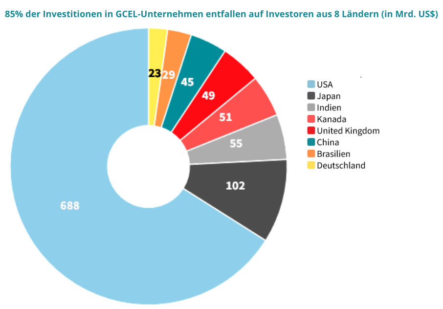 Investoren aus 8 Ländern sind für 85% der weltweiten Invstoren in Kohle verantwortlich.