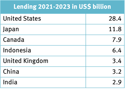 Lending 2021-2023