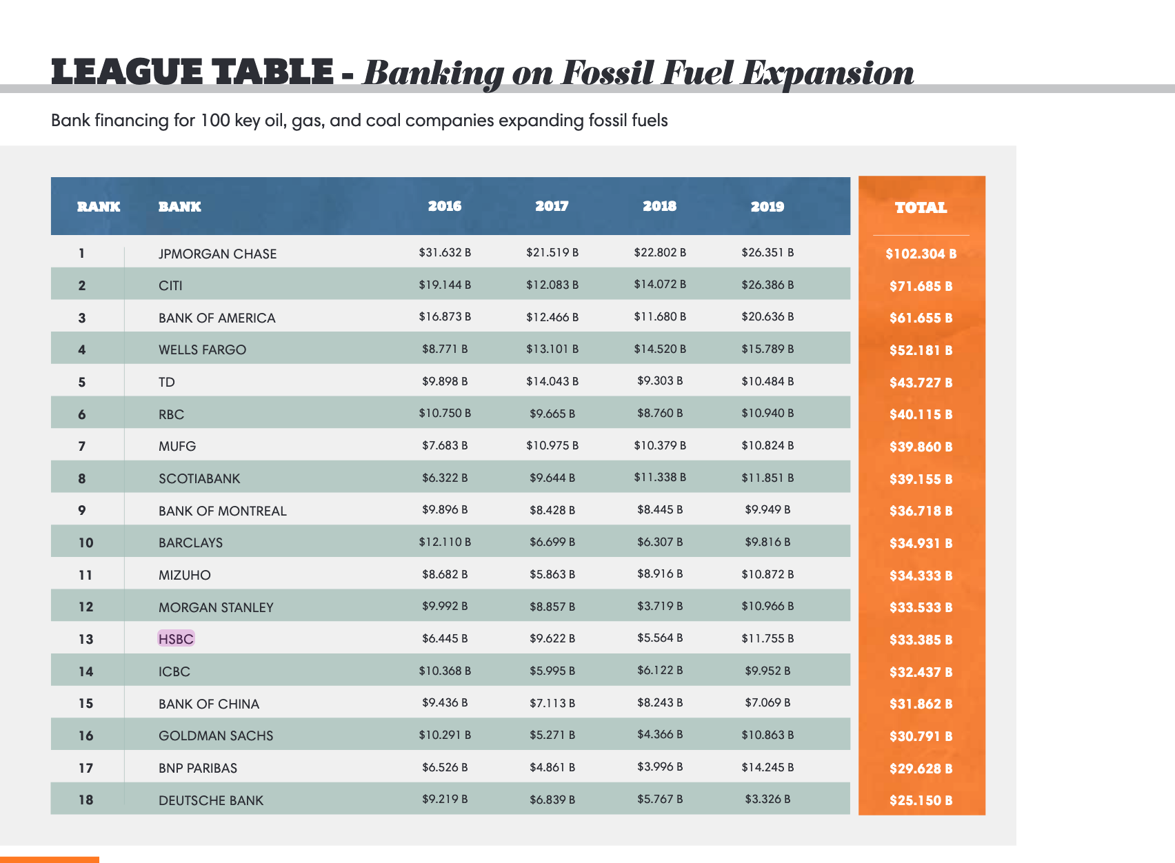 Financing of fossil fuel expansion RAN report card 2020