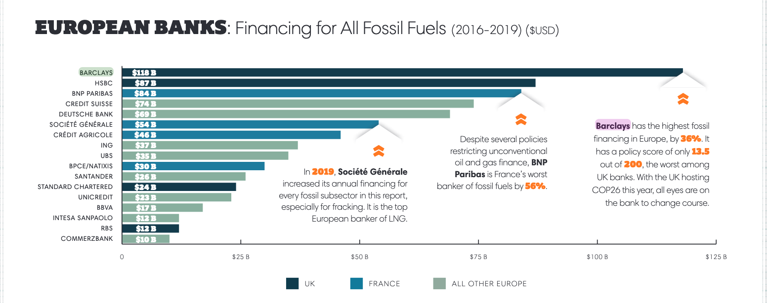 Barclays is Europe's leading financier of the fossil fuel industry
