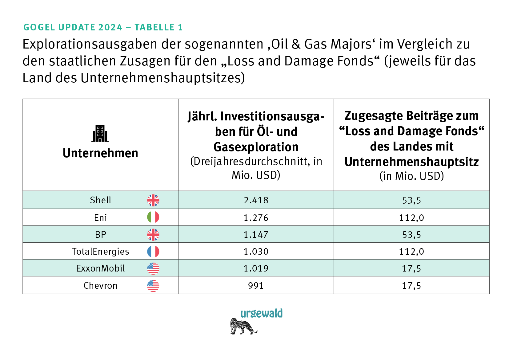 GOGEL Update 2024 - Tabelle 1