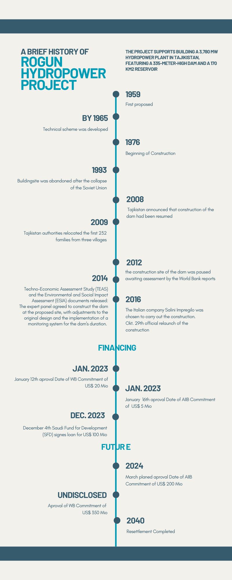 Rogun Dam Timeline 