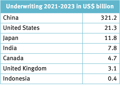 Underwriting 2021-2023