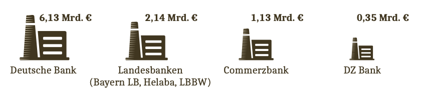 Grafik mit Kohlekraftwerken, welche Banken am Meisten Firmen finanziert haben die neue Kohlekraftwerke bauen