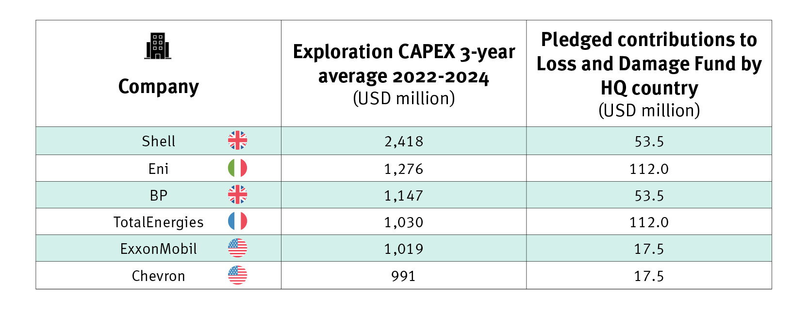 Exploration CAPEX vs Loss and Damage Fund pledges