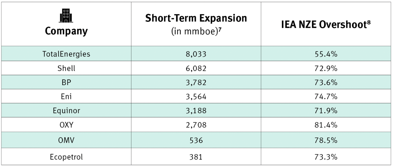 Short-term expansion and IEA NZE Overshoot of companies with net-zero commitments