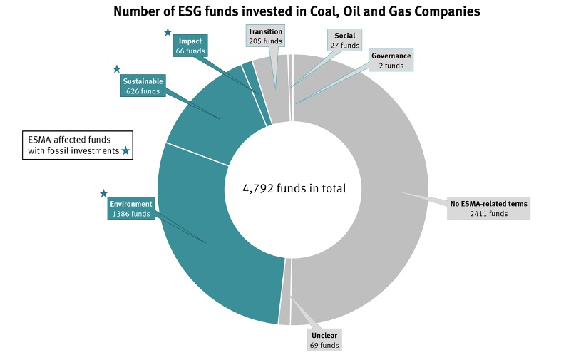 Number of ESG funds invested in coal, oil and gas companies