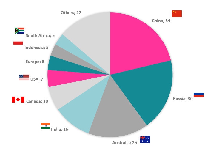 Pie chart of met coal expansion projects per country